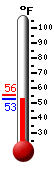 Currently: 50.0, Max: 51.4, Min: 43.3