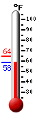 Currently: 60.8, Max: 64.4, Min: 60.8