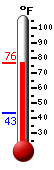 Currently: 67.6, Max: 67.1, Min: 60.4